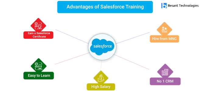 Advantage of Salesforce Training in Mangalore