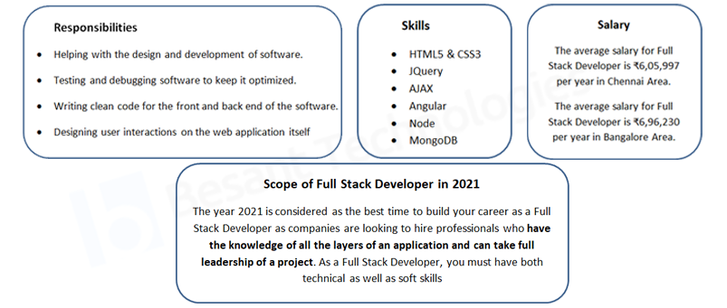 Full Stack Developer Course in Mangalore