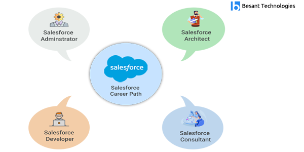 Salesforce Training in Mangalore Career Path