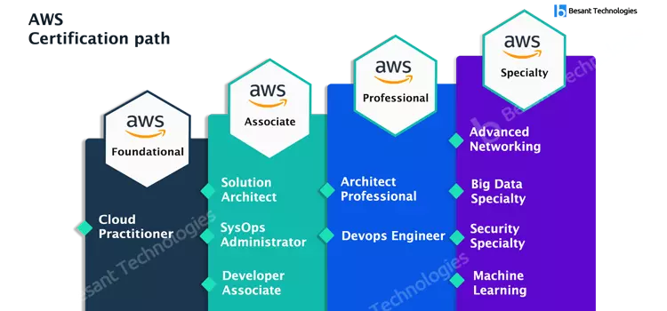 AWS Training in Mangalore