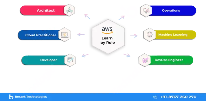 Best AWS Training Institute in Kasaragod